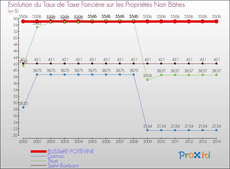 Evolution du taux de la taxe foncière sur les immeubles et terrains non batis pour BUSSIèRE-POITEVINE et les communes proches de 2000 à 2014 Comparaison des taux de la taxe foncière sur les immeubles et terrains non batis pour BUSSIèRE-POITEVINE et les communes voisines de 2000 à 2014