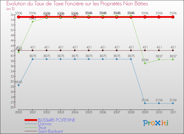 Evolution du taux de la taxe foncière sur les immeubles et terrains non batis pour BUSSIèRE-POITEVINE et les communes proches Comparaison des taux de la taxe foncière sur les immeubles et terrains non batis pour BUSSIèRE-POITEVINE et les communes voisines