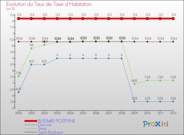Evolution du taux de la taxe d'habitation pour BUSSIèRE-POITEVINE et les communes proches Comparaison des taux de la taxe d'habitation pour BUSSIèRE-POITEVINE et les communes voisines