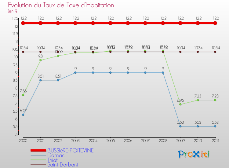 Evolution du taux de la taxe d'habitation pour BUSSIèRE-POITEVINE et les communes proches Comparaison des taux de la taxe d'habitation pour BUSSIèRE-POITEVINE et les communes voisines