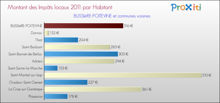 Montant des impôts locaux par Habitant pour BUSSIèRE-POITEVINE et les communes proches Comparaison des impôts locaux par habitant pour BUSSIèRE-POITEVINE et les communes voisines