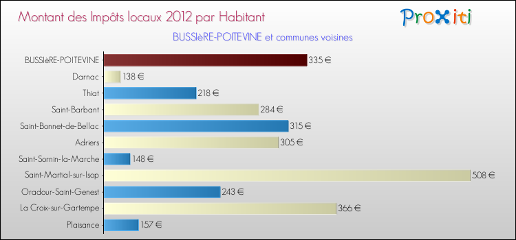 Montant des impôts locaux par Habitant pour BUSSIèRE-POITEVINE et les communes proches Comparaison des impôts locaux par habitant pour BUSSIèRE-POITEVINE et les communes voisines