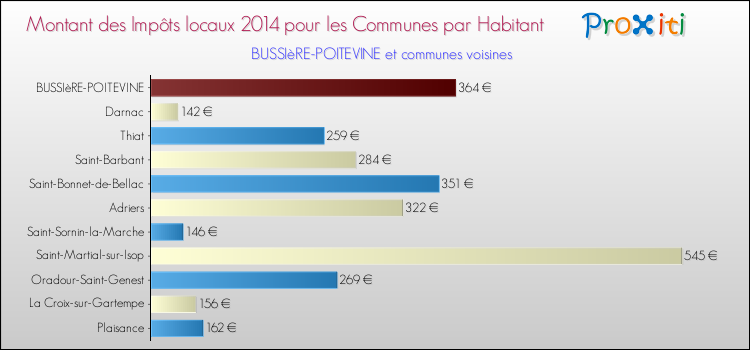 Montant des impôts locaux par Habitant pour BUSSIèRE-POITEVINE et les communes proches en 2014 Comparaison des impôts locaux par habitant pour BUSSIèRE-POITEVINE et les communes voisines en 2014