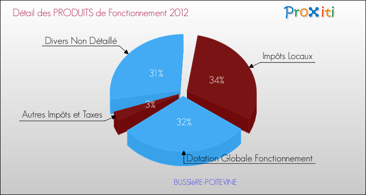 Décomposition du Budget de Fonctionnement 2012 de la commune de BUSSIèRE-POITEVINE Budget de Fonctionnement 2012 pour la commune de BUSSIèRE-POITEVINE