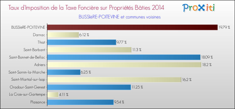 Taux d'imposition de la taxe foncière sur le bati 2014 pour BUSSIèRE-POITEVINE et les communes proches Comparaison des taux d'imposition de la taxe foncière sur le bati 2014 pour BUSSIèRE-POITEVINE et les communes voisines