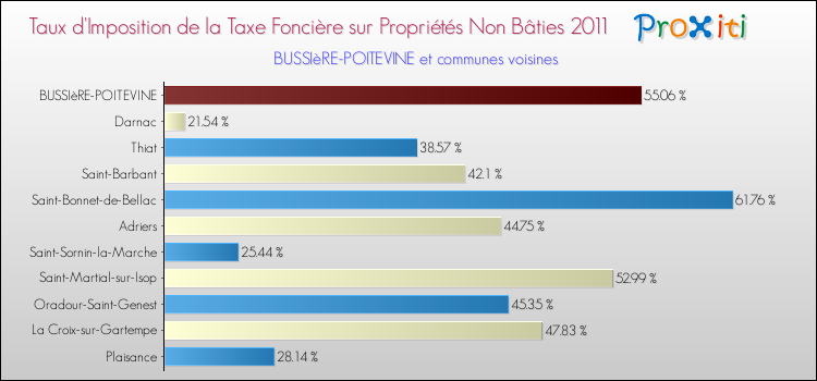 Taux d'imposition de la taxe foncière sur les immeubles et terrains non batis 2011 pour BUSSIèRE-POITEVINE et les communes proches Comparaison des taux d'imposition de la taxe foncière sur les immeubles et terrains non batis 2011 pour BUSSIèRE-POITEVINE et les communes voisines