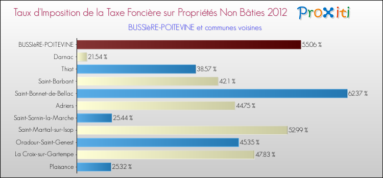 Taux d'imposition de la taxe foncière sur les immeubles et terrains non batis 2012 pour BUSSIèRE-POITEVINE et les communes proches Comparaison des taux d'imposition de la taxe foncière sur les immeubles et terrains non batis 2012 pour BUSSIèRE-POITEVINE et les communes voisines