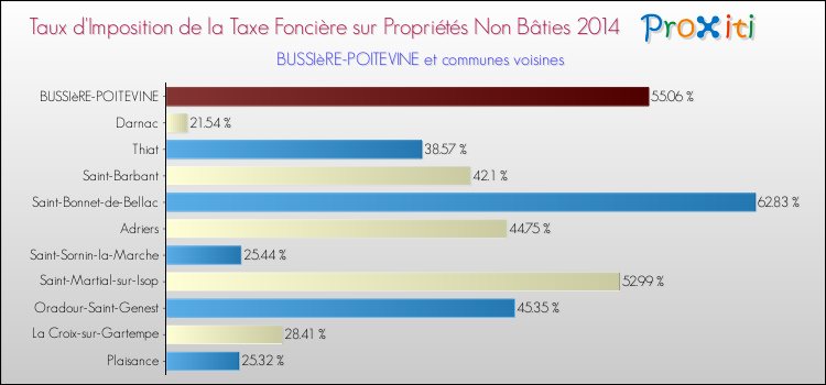 Taux d'imposition de la taxe foncière sur les immeubles et terrains non batis 2014 pour BUSSIèRE-POITEVINE et les communes proches Comparaison des taux d'imposition de la taxe foncière sur les immeubles et terrains non batis 2014 pour BUSSIèRE-POITEVINE et les communes voisines