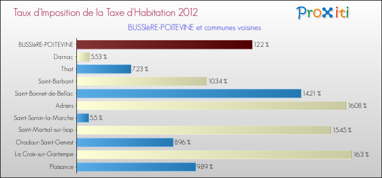 Taux d'imposition de la taxe d'habitation 2012 pour BUSSIèRE-POITEVINE et les communes proches Comparaison des taux d'imposition de la taxe d'habitation 2012 pour BUSSIèRE-POITEVINE et les communes voisines