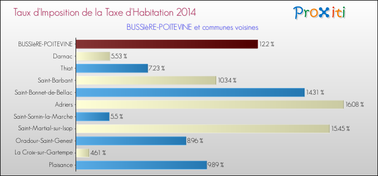 Taux d'imposition de la taxe d'habitation 2014 pour BUSSIèRE-POITEVINE et les communes proches Comparaison des taux d'imposition de la taxe d'habitation 2014 pour BUSSIèRE-POITEVINE et les communes voisines