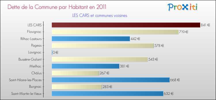 Dette par habitant de la commune en 2011 pour LES CARS et les communes proches Comparaison de la dette par habitant de la commune en 2011 pour LES CARS et les communes voisines