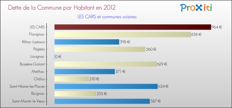 Dette par habitant de la commune en 2012 pour LES CARS et les communes proches Comparaison de la dette par habitant de la commune en 2012 pour LES CARS et les communes voisines