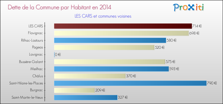 Dette par habitant de la commune en 2014 pour LES CARS et les communes proches Comparaison de la dette par habitant de la commune en 2014 pour LES CARS et les communes voisines