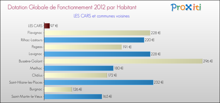 Montant des dotations globales de fonctionnement DGF par Habitant pour LES CARS et les communes proches Comparaison des des dotations globales de fonctionnement DGF par habitant pour LES CARS et les communes voisines