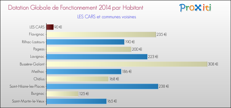 Montant des dotations globales de fonctionnement DGF par Habitant pour LES CARS et les communes proches en 2014. Comparaison des des dotations globales de fonctionnement DGF par habitant pour LES CARS et les communes voisines en 2014.