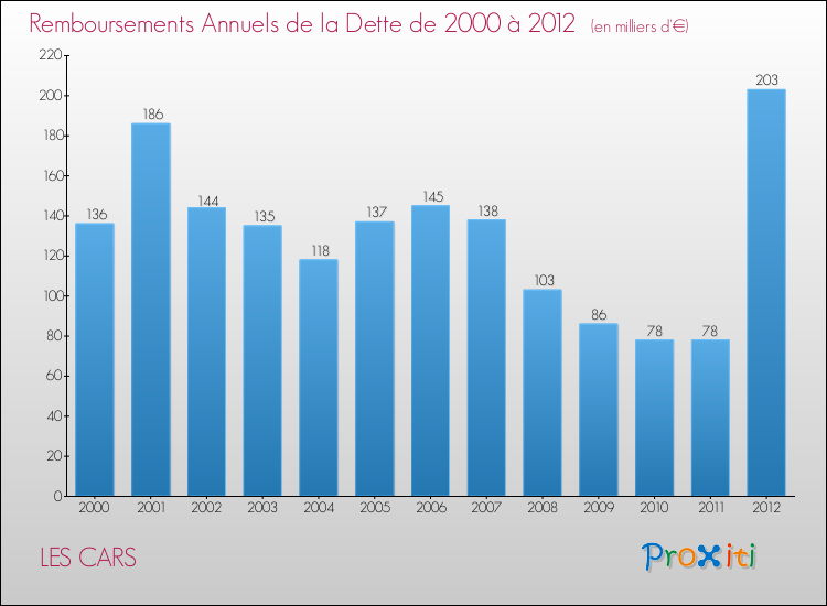 Evolution de l'annuité de la dette pour la commune de LES CARS de 2000 à 2012 Annuités de la dette pour LES CARS de 2000 à 2012