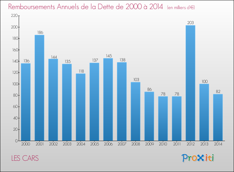 Evolution de l'annuité de la dette pour la commune de LES CARS de 2000 à 2014 Annuités de la dette pour LES CARS de 2000 à 2014