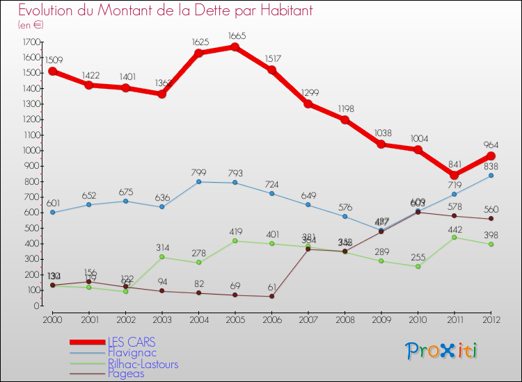 Evolution de la dette par habitant pour la commune de LES CARS et les communes proches de 2000 à 2012 Comparaison de la dette par habitant pour LES CARS et les communes voisines de 2000 à 2012