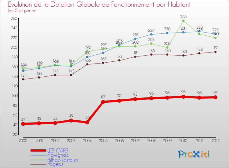 Evolution et montant de la dotation globale de fonctionnement par Habitant pour LES CARS et les communes proches Comparaison des dotations globales de fonctionnement par habitant pour LES CARS et les communes voisines