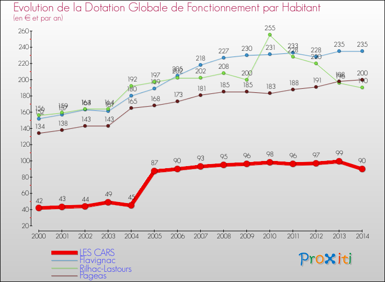 Evolution et montant de la dotation globale de fonctionnement par Habitant pour LES CARS et les communes proches de 2000 à 2014. Comparaison des dotations globales de fonctionnement par habitant pour LES CARS et les communes voisines de 2000 à 2014.