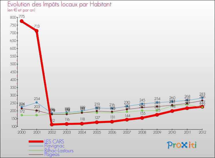 Evolution et montant des impôts locaux par Habitant pour LES CARS et les communes proches Comparaison des impôts locaux par habitant pour LES CARS et les communes voisines