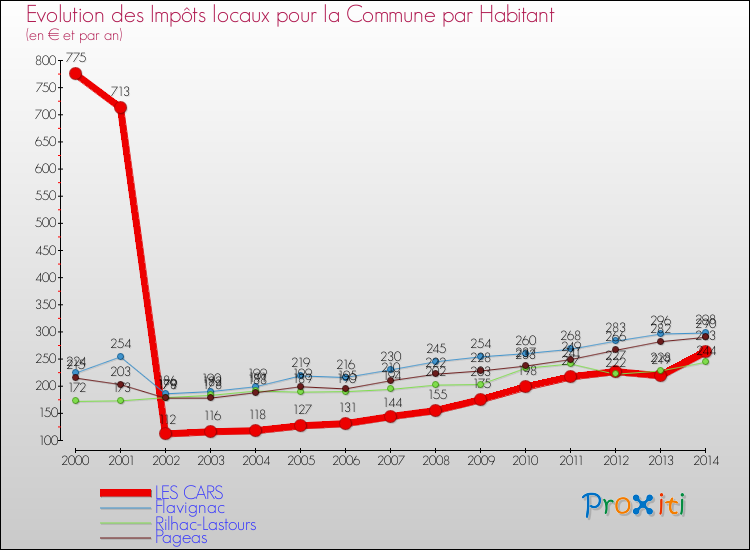 Evolution et montant des impôts locaux par Habitant pour LES CARS et les communes proches de 2000 à 2014 Comparaison des impôts locaux par habitant pour LES CARS et les communes voisines de 2000 à 2014
