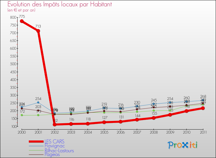 Evolution et montant des impôts locaux par Habitant pour LES CARS et les communes proches Comparaison des impôts locaux par habitant pour LES CARS et les communes voisines