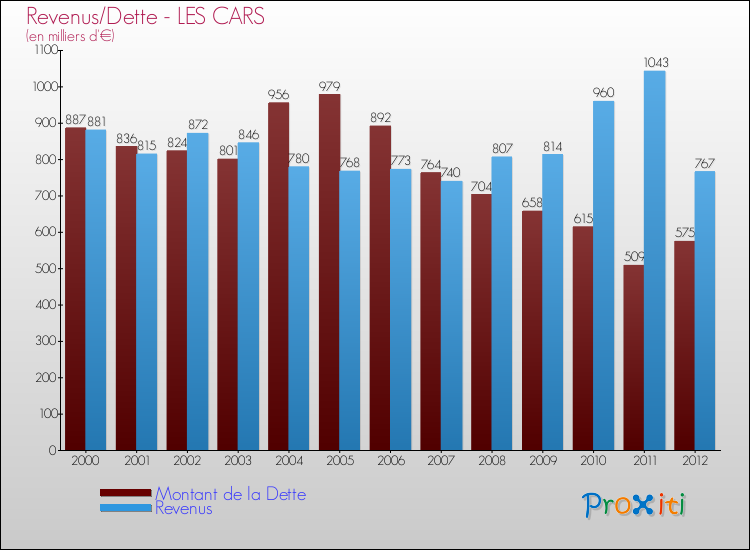 Evolution comparée de la dette et des revenus pour la commune de LES CARS de 2000 à 2012 Comparaison de la dette et des revenus pour LES CARS de 2000 à 2012