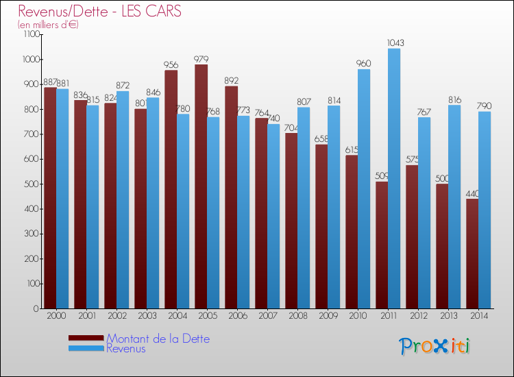 Evolution comparée de la dette et des revenus pour la commune de LES CARS de 2000 à 2014 Comparaison de la dette et des revenus pour LES CARS de 2000 à 2014