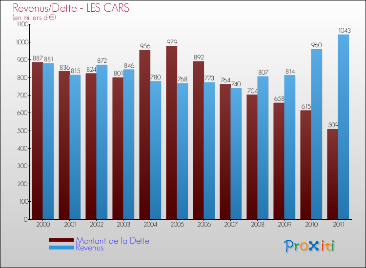 Evolution comparée de la dette et des revenus pour la commune de LES CARS de 2000 à 2011 Comparaison de la dette et des revenus pour LES CARS de 2000 à 2011