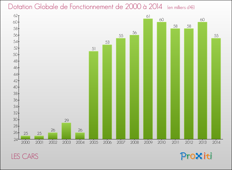Evolution du montant de la Dotation Globale de Fonctionnement pour la commune de LES CARS de 2000 à 2014 Evolution du montant de la Dotation Globale de Fonctionnement pour LES CARS de 2000 à 2014