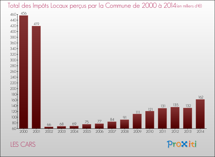 Evolution des Impôts Locaux pour la commune de LES CARS de 2000 à 2014 Evolution des Impôts Locaux pour LES CARS de 2000 à 2014