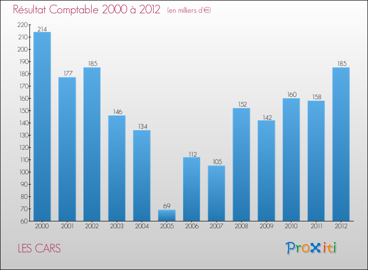 Evolution du résultat comptable pour la commune de LES CARS de 2000 à 2012 Evolution du résultat comptable pour LES CARS de 2000 à 2012