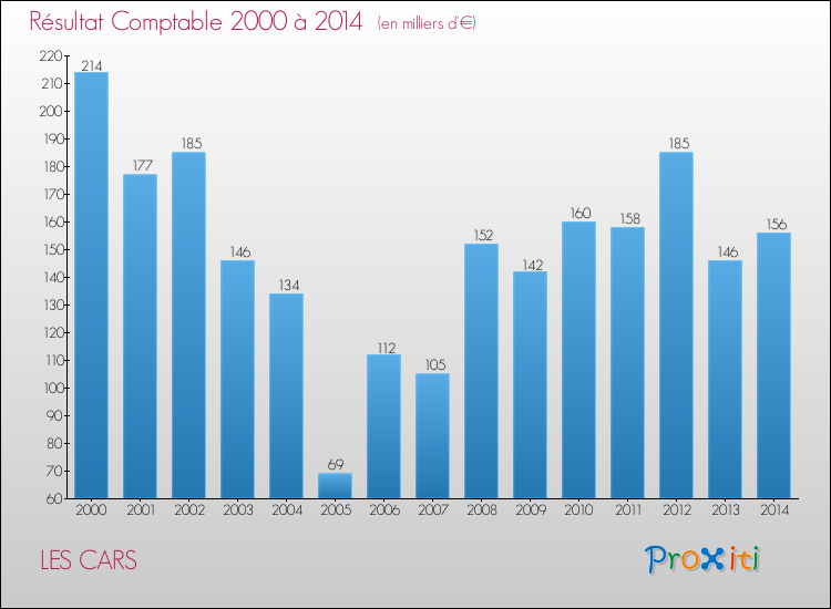 Evolution du résultat comptable pour la commune de LES CARS de 2000 à 2014 Evolution du résultat comptable pour LES CARS de 2000 à 2014