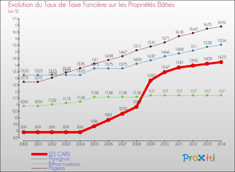 Evolution du taux de la taxe foncière sur le bati pour LES CARS et les communes proches de 2000 à 2014 Comparaison des taux de taxe foncière sur le bati pour LES CARS et les communes voisines de 2000 à 2014
