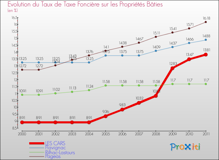 Evolution du taux de la taxe foncière sur le bati pour LES CARS et les communes proches Comparaison des taux de taxe foncière sur le bati pour LES CARS et les communes voisines