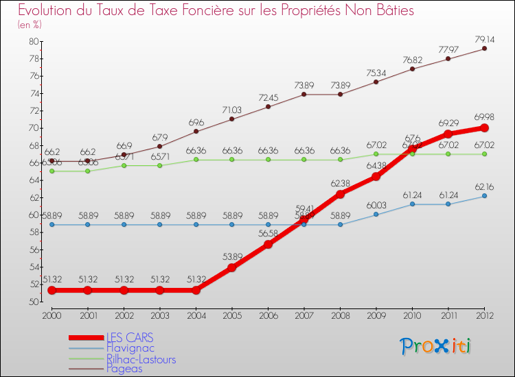 Evolution du taux de la taxe foncière sur les immeubles et terrains non batis pour LES CARS et les communes proches de 2000 à 2012 Comparaison des taux de la taxe foncière sur les immeubles et terrains non batis pour LES CARS et les communes voisines de 2000 à 2012