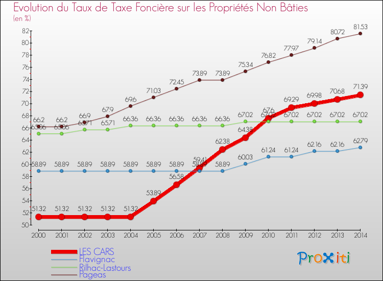 Evolution du taux de la taxe foncière sur les immeubles et terrains non batis pour LES CARS et les communes proches de 2000 à 2014 Comparaison des taux de la taxe foncière sur les immeubles et terrains non batis pour LES CARS et les communes voisines de 2000 à 2014