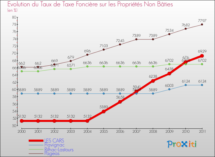 Evolution du taux de la taxe foncière sur les immeubles et terrains non batis pour LES CARS et les communes proches Comparaison des taux de la taxe foncière sur les immeubles et terrains non batis pour LES CARS et les communes voisines