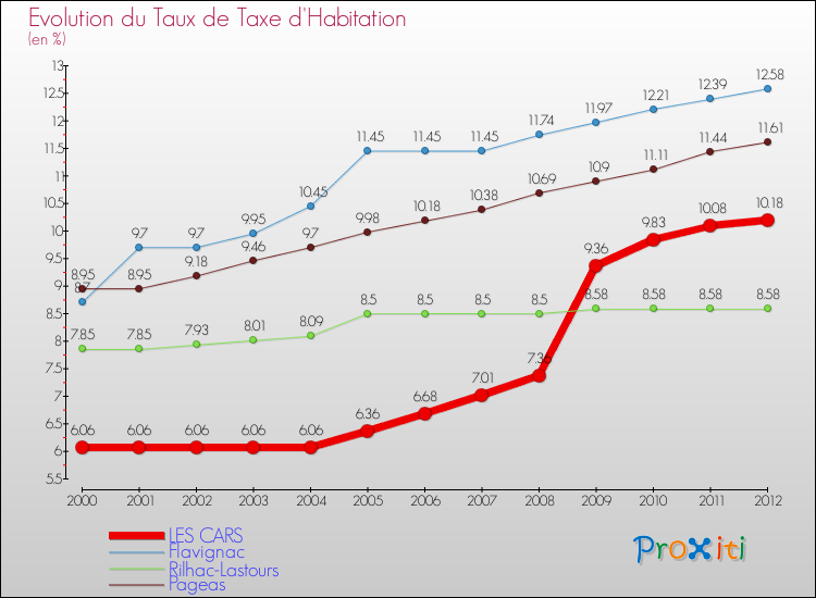 Evolution du taux de la taxe d'habitation pour LES CARS et les communes proches Comparaison des taux de la taxe d'habitation pour LES CARS et les communes voisines