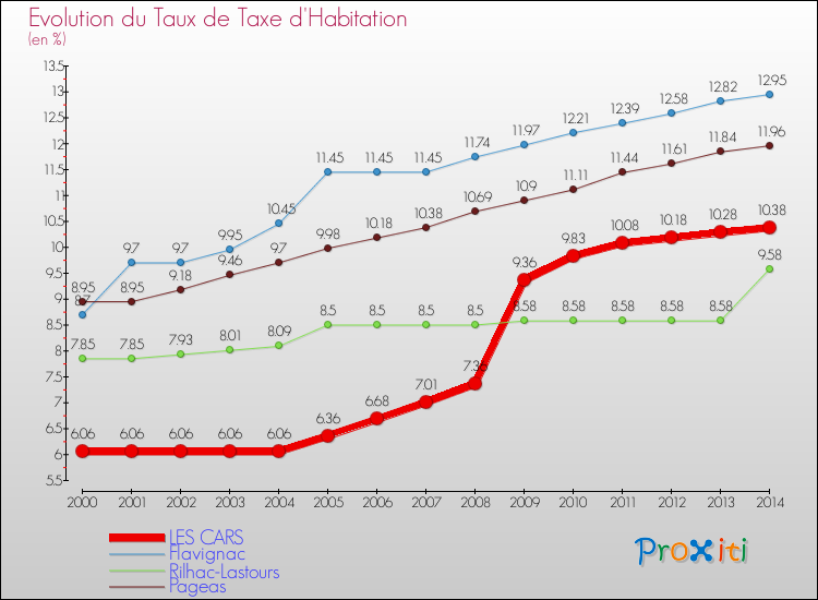 Evolution du taux de la taxe d'habitation pour LES CARS et les communes proches de 2000 à 2014 Comparaison des taux de la taxe d'habitation pour LES CARS et les communes voisines de 2000 à 2014