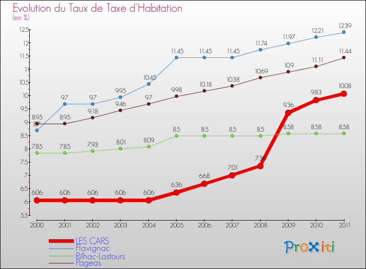 Evolution du taux de la taxe d'habitation pour LES CARS et les communes proches Comparaison des taux de la taxe d'habitation pour LES CARS et les communes voisines