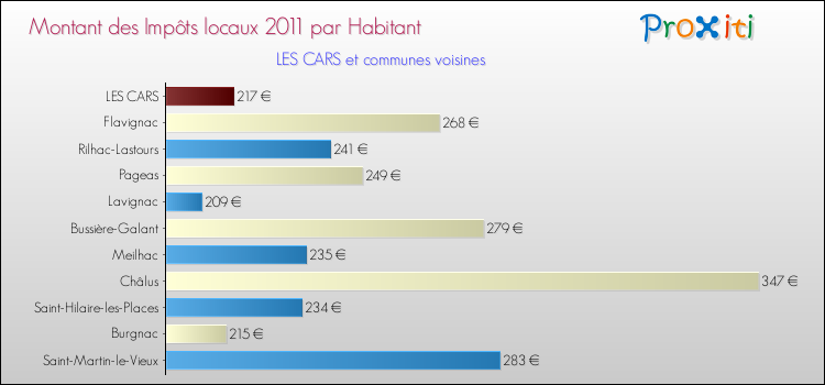 Montant des impôts locaux par Habitant pour LES CARS et les communes proches Comparaison des impôts locaux par habitant pour LES CARS et les communes voisines