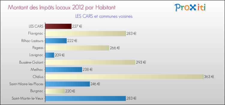Montant des impôts locaux par Habitant pour LES CARS et les communes proches Comparaison des impôts locaux par habitant pour LES CARS et les communes voisines