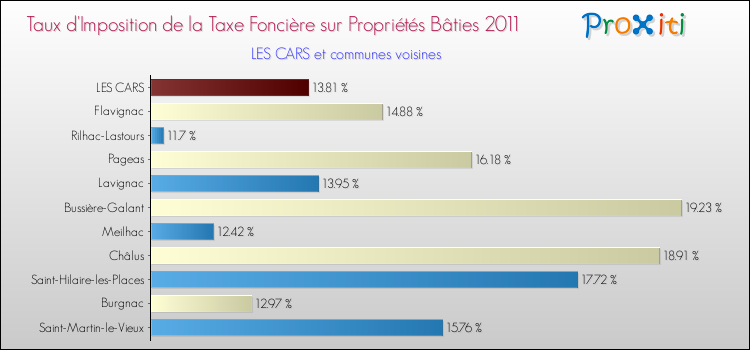 Taux d'imposition de la taxe foncière sur le bati 2011 pour LES CARS et les communes proches Comparaison des taux d'imposition de la taxe foncière sur le bati 2011 pour LES CARS et les communes voisines