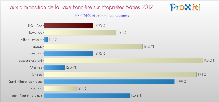 Taux d'imposition de la taxe foncière sur le bati 2012 pour LES CARS et les communes proches Comparaison des taux d'imposition de la taxe foncière sur le bati 2012 pour LES CARS et les communes voisines
