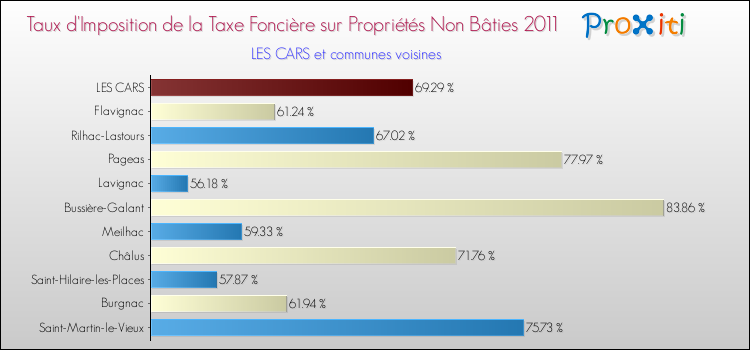 Taux d'imposition de la taxe foncière sur les immeubles et terrains non batis 2011 pour LES CARS et les communes proches Comparaison des taux d'imposition de la taxe foncière sur les immeubles et terrains non batis 2011 pour LES CARS et les communes voisines