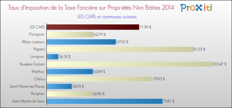 Taux d'imposition de la taxe foncière sur les immeubles et terrains non batis 2014 pour LES CARS et les communes proches Comparaison des taux d'imposition de la taxe foncière sur les immeubles et terrains non batis 2014 pour LES CARS et les communes voisines