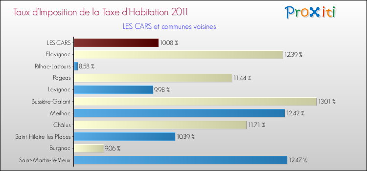 Taux d'imposition de la taxe d'habitation 2011 pour LES CARS et les communes proches Comparaison des taux d'imposition de la taxe d'habitation 2011 pour LES CARS et les communes voisines