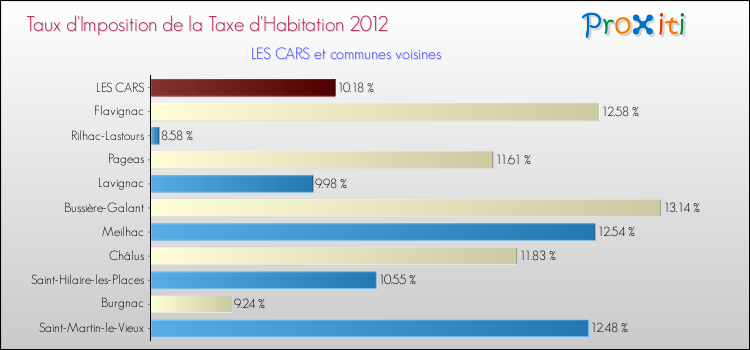Taux d'imposition de la taxe d'habitation 2012 pour LES CARS et les communes proches Comparaison des taux d'imposition de la taxe d'habitation 2012 pour LES CARS et les communes voisines